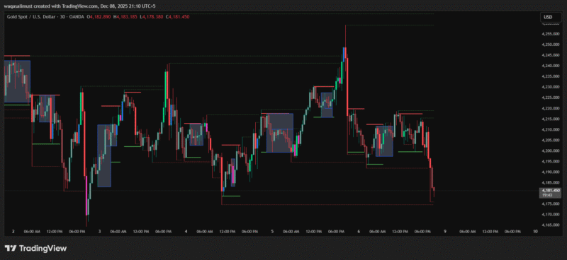 Ultimate Smart Money Concept